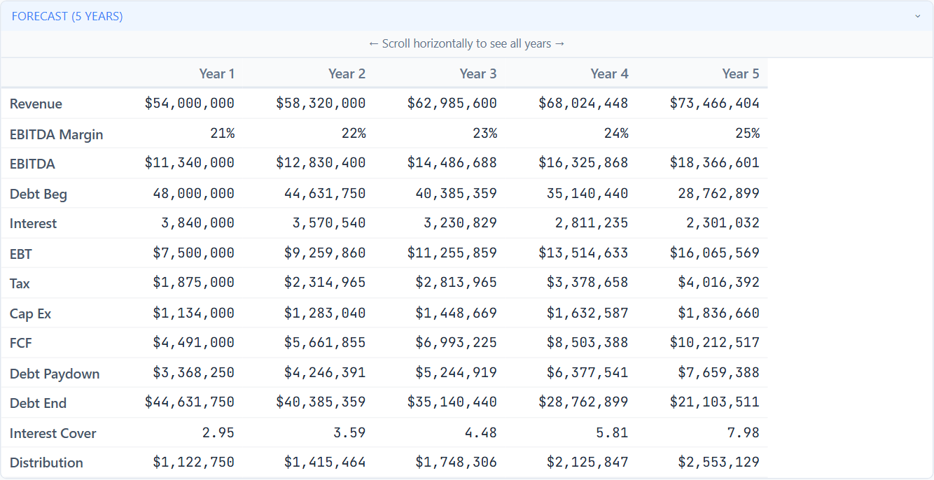 The real five-year LBO operating and debt forecast.