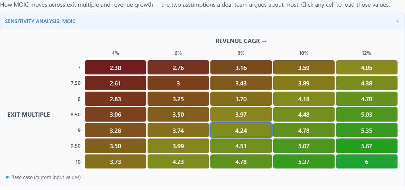 Gross IRR sensitivity to exit multiple and revenue growth.