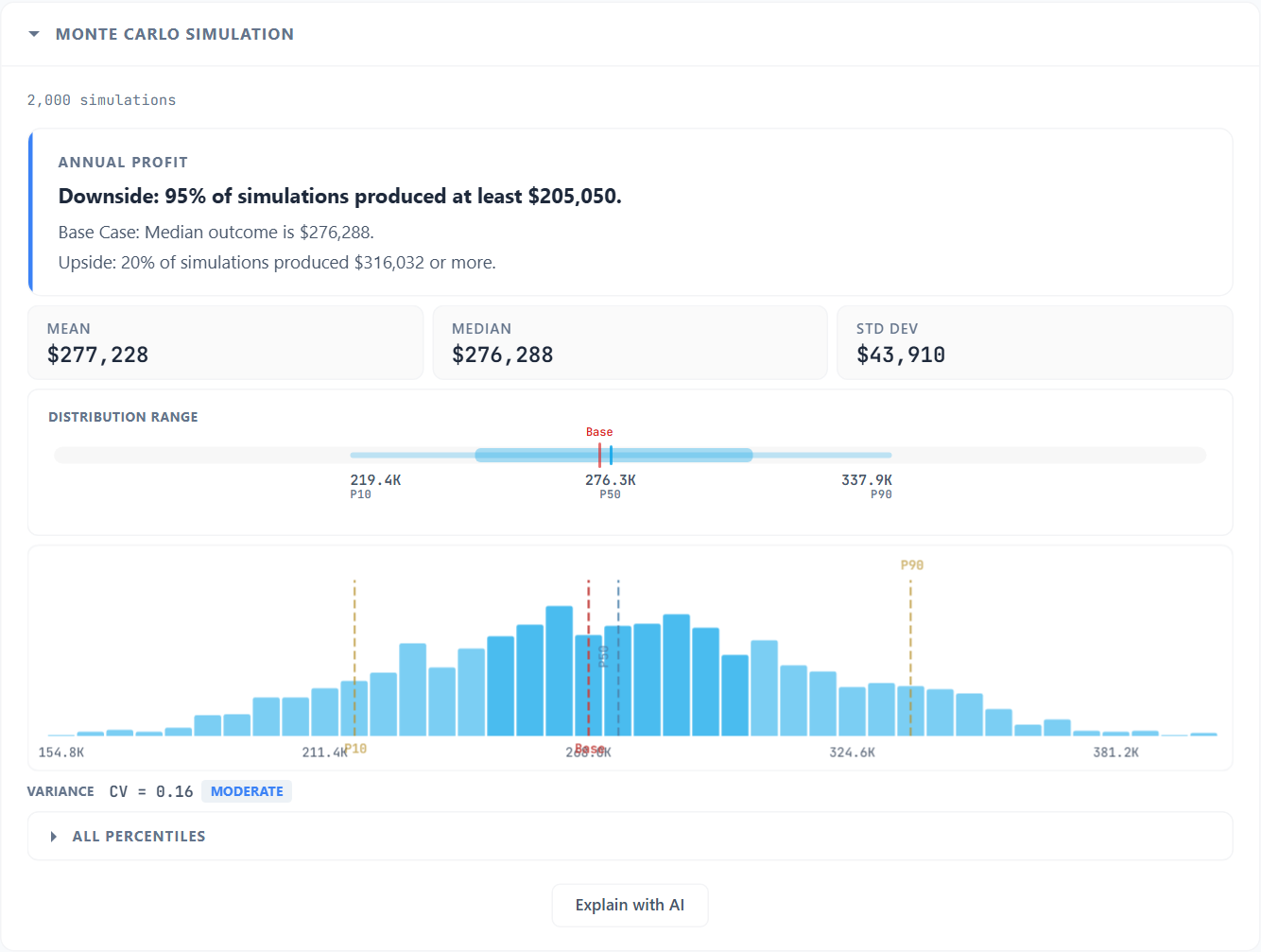 2,000 simulated annual profit outcomes