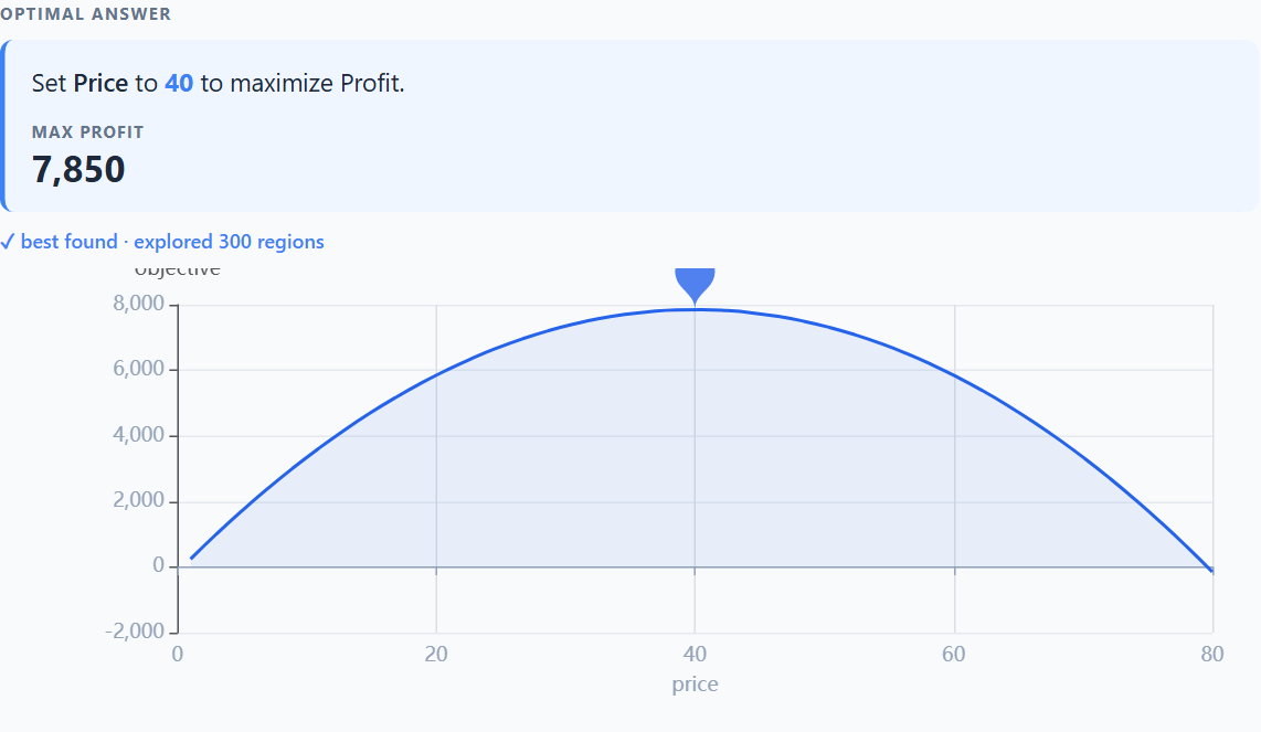 Cast finds the price that maximizes profit in a sample demand model