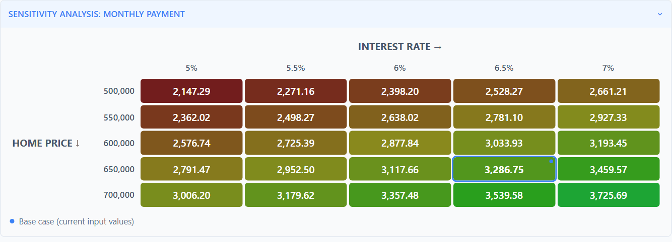 Monthly mortgage payment across home prices and interest rates